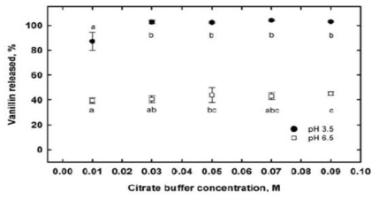 pH 3.5와 pH 6.5에서 항미생물제(vanilling)의 이행