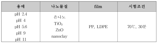 pH에 따른 용출실험 조건