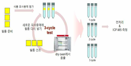 반복사용(사용횟수)에 따른 용출실험(Migration test) 모식도.