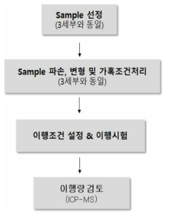 파손, 변형 및 가혹조건에 서의 이행연구 모식도