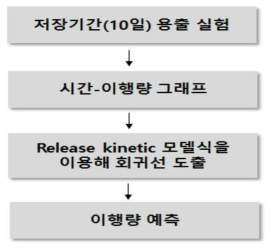 이행 예측 모델링(migration