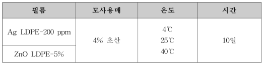 나노 물질의 이행 예측 모델링 설립을 위한 온도에 따른 이행량 조건