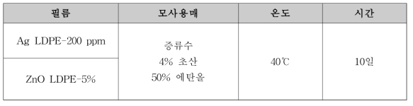 나노 물질의 이행 예측 모델링 설립을 위한 모사용매에 따른 이행량 조건