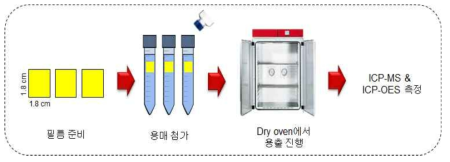 시간에 따른 이행량 용출실험(Migration test) 모식도.