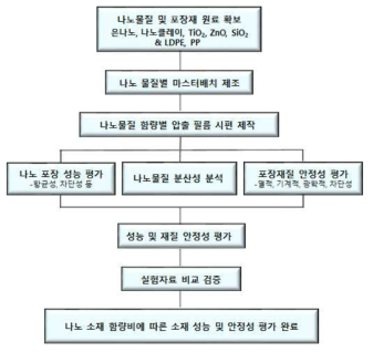 시제품 제작 및 평가진행과정