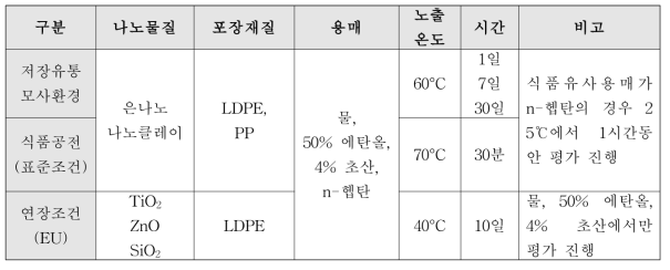 나노원료물질 적용 포장소재의 용출시험 조건에 따른 이화학적 평가 실험