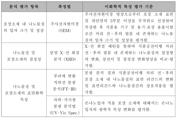 식품공전 이행 조건에서의 나노물질 적용 포장 소재의 안정성 평가 파라미터