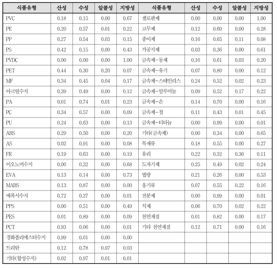 인구집단의 식품섭취량 기반 모델을 위한 재질별 식품유형분배계수