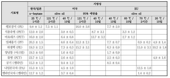 지방성 모사용매에 대한 한국, 일본, 미국, EU의 이행실험 결과 비교
