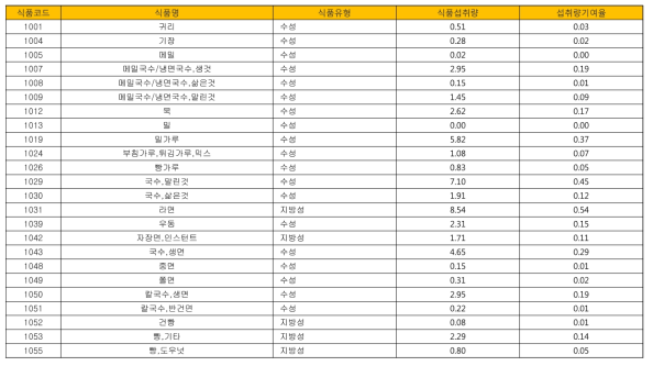 식품유형분배계수 DB의 예시