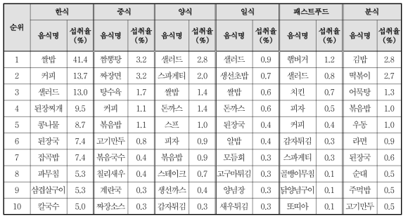 업종별 다빈도 외식 음식