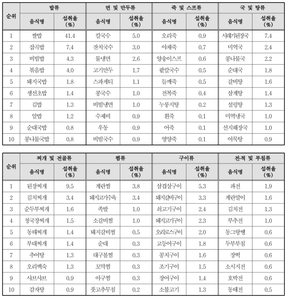 한식류 외식의 음식군별 다빈도 외식 음식