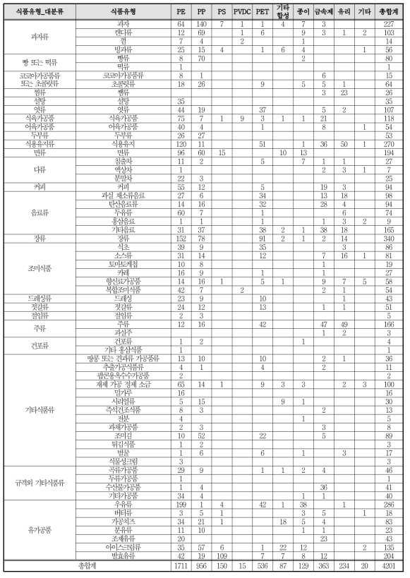 가공식품 식품유형별 재질분포