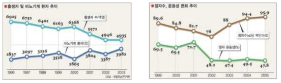 한국 남성의 정자 수와 비뇨기계질환 관련 연구