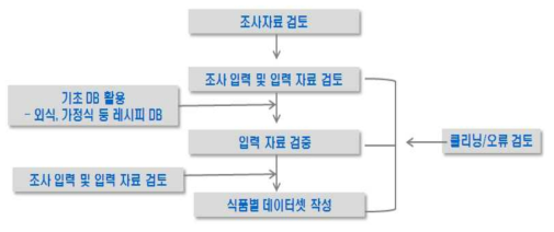 조사자료 처리 절차