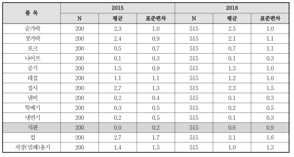 섭취 기구 및 용기별 1일 접촉 횟수