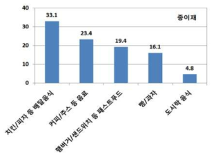 포장재질별 섭취식품 분포(종이재)