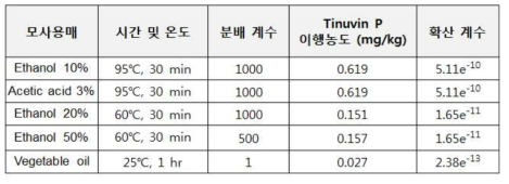 MIGRATESTⓒEXP를 통한 Tinuvin P의 이행 농도 산출