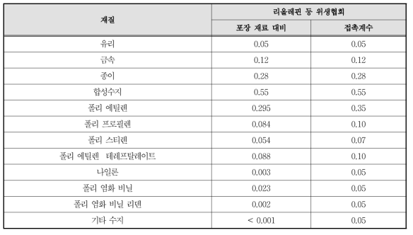 일본의 포장재질 비율과 접촉계수