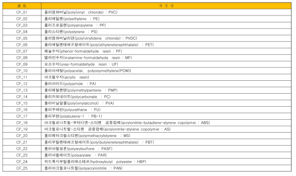재질코드 DB의 예시