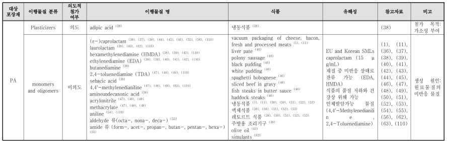 PA 이행물질