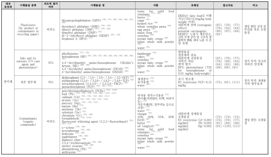 종이제의 이행물질