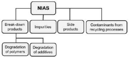Sources of non-intentionally added substances (NIAS)