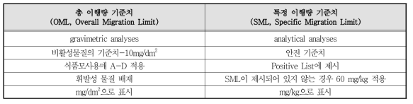 총 이행량 기준치 및 특정 이행량 기준치