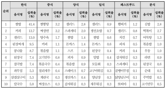 업종별 다빈도 외식 음식