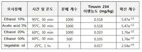 MIGRATESTⓒEXP를 통한 Tinuvin 234의 이행 농도 산출