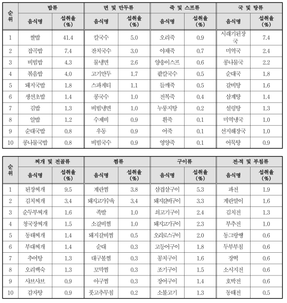 한식류 외식의 음식군별 다빈도 외식 음식