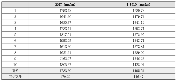 PP 시트 속 각 항산화제의 초기농도