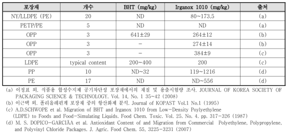 시중 유통 플라스틱 내 BHT, Irganox 1010의 초기농도