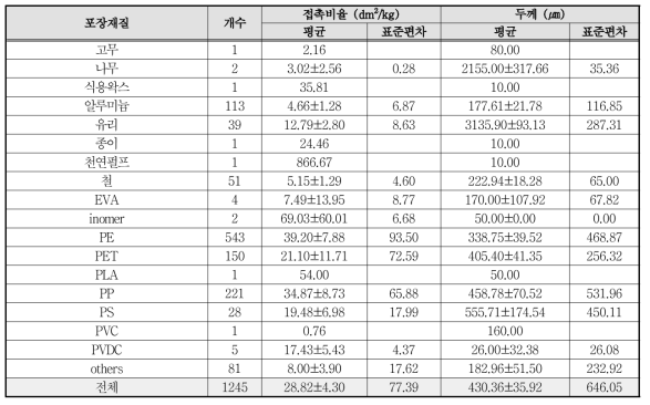 포장재질 별 접촉비율, 두께 평균