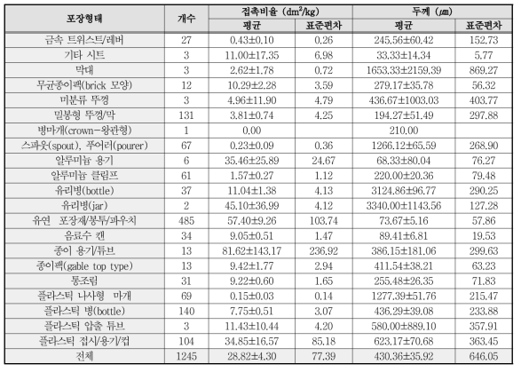 포장형태 별 접촉비율, 두께 평균