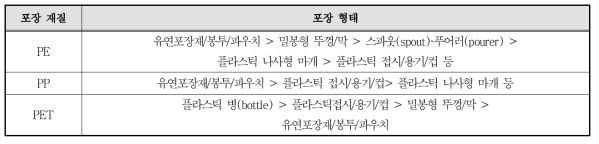 각 재질이 주로 쓰이는 포장 형태