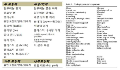 포장재 종류