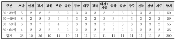 지역별 가구조사 완료 현황