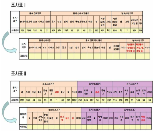 조사표 보완