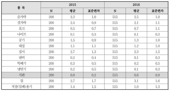 섭취 기구 및 용기별 1일 접촉 횟수