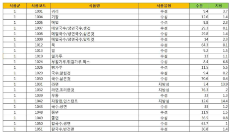 식품별 식품유형분배의 예