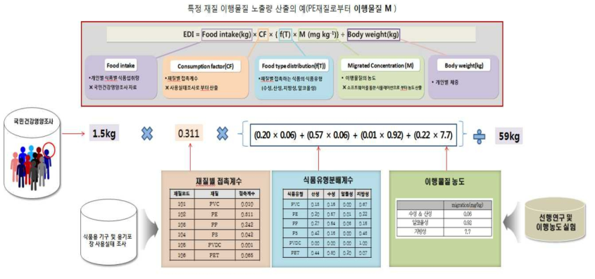 인구집단의 식품섭취량 활용 노출량 평가 모델의 개념도