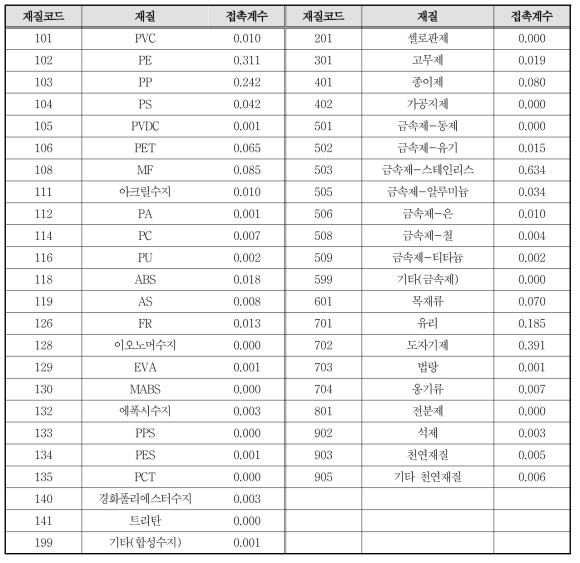 인구집단의 식품섭취량 기반 모델을 위한 재질별 접촉계수