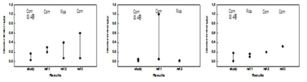 TFA(좌), PHRED(중) 및 Kobra-cell(우) 유도체화 반응에 따른 검출한계 비교