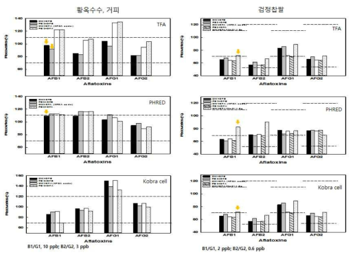 거피 황옥수수 및 검정 찹쌀에서 TFA/PFRED 유도체 반응 시 전처리 방법에 따른 회수율 비교