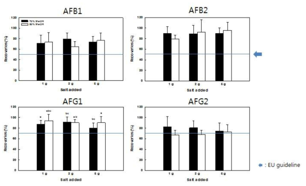 Effects of salt addition and solution for aflatoxin analysis with TFA derivatization in red pepper
