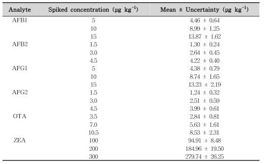 Uncertainty of mycotoxin determination at different concentrations