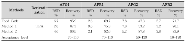 Recoveries of aflatoxins in soybean paste