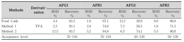 Recoveries of aflatoxins in red pepper paste