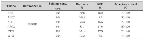 Recoveries of aflatoxins, zearalenone and ochratoxin A in meju